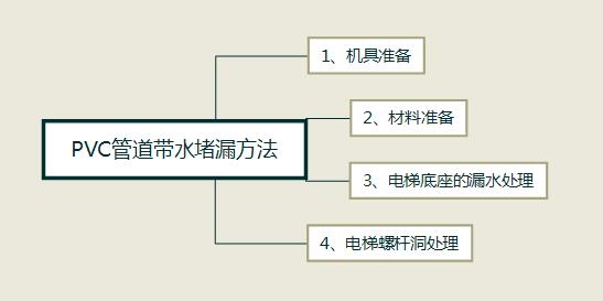 管道帶水堵漏