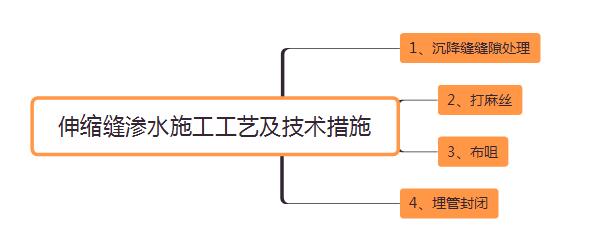 伸縮縫堵漏